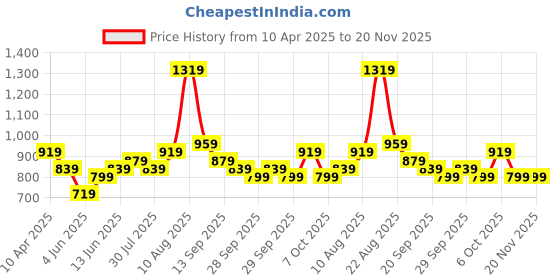 myntra.com French Connection PU Sling Bag french connection Price History Graph from 10 Apr 2025 to 20 Nov 2025