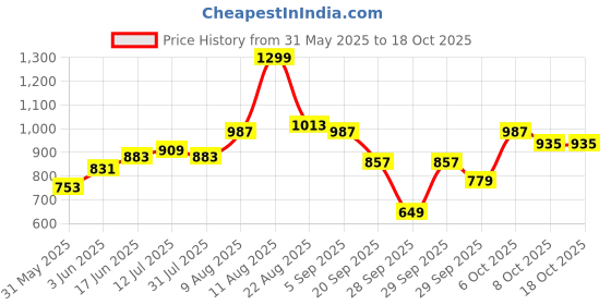 myntra.com French Connection PU Sling Bag french connection Price History Graph from 31 May 2025 to 17 Oct 2025