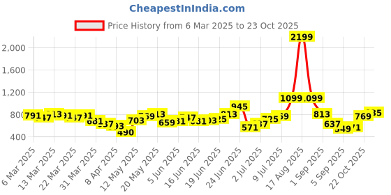 myntra.com French Connection PU Structured Satchel Bag french connection Price History Graph from 6 Mar 2025 to 23 Oct 2025
