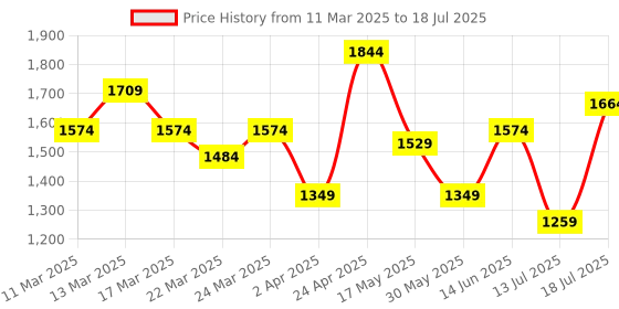 myntra.com French Connection PU Structured Shoulder Bag french connection Price History Graph from 11 Mar 2025 to 13 Jul 2025