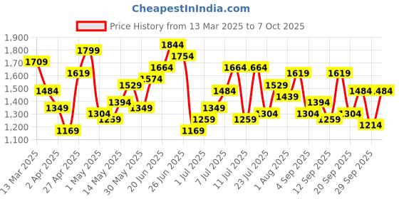 myntra.com French Connection PU Structured Shoulder Bag french connection Price History Graph from 13 Mar 2025 to 7 Oct 2025