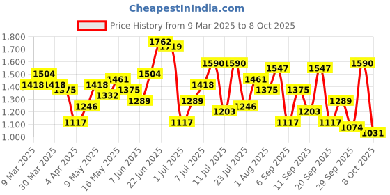 myntra.com French Connection PU Structured Sling Bag french connection Price History Graph from 9 Mar 2025 to 6 Oct 2025