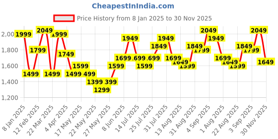 myntra.com French Connection Puff Sleeve A-Line Midi Dress french connection Price History Graph from 8 Jan 2025 to 30 Nov 2025