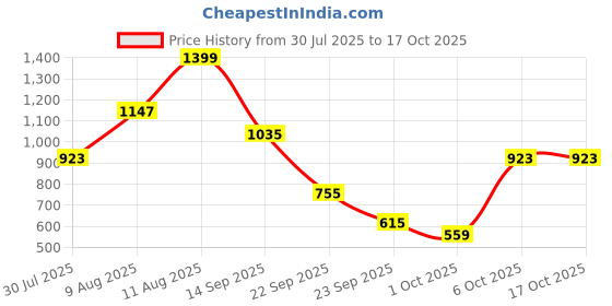 myntra.com French Connection Puff Sleeve Shirt Dress With Belt french connection Price History Graph from 30 Jul 2025 to 4 Oct 2025