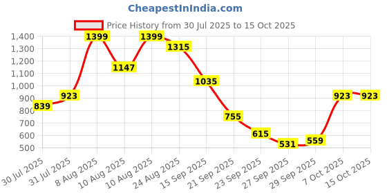 myntra.com French Connection Puff Sleeve Shirt Dress With Belt french connection Price History Graph from 30 Jul 2025 to 4 Oct 2025