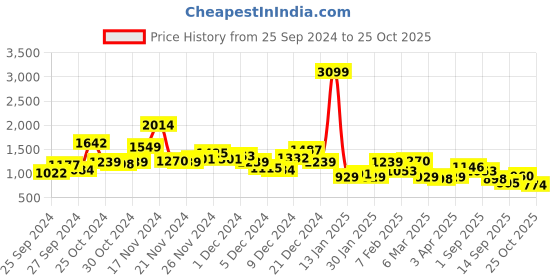 myntra.com French Connection Puff Sleeves Ribbed A-Line Midi Dress french connection Price History Graph from 25 Sep 2024 to 25 Oct 2025