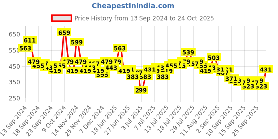 myntra.com French Connection Pure Cotton Applique Casual T-shirt french connection Price History Graph from 13 Sep 2024 to 24 Oct 2025