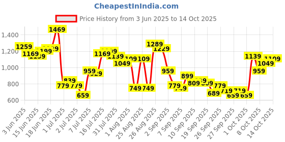 myntra.com French Connection Pure Cotton Button-Down Collar Checked Casual Shirt french connection Price History Graph from 3 Jun 2025 to 9 Oct 2025