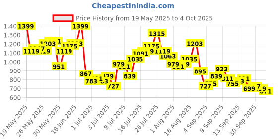 myntra.com French Connection Pure Cotton Button-Down Collar Self-Design Checked Knitted Casual Shirt french connection Price History Graph from 19 May 2025 to 4 Oct 2025