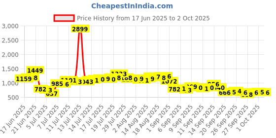 myntra.com French Connection Pure Cotton Button-Down Collar Self-Design Checked Knitted Casual Shirt french connection Price History Graph from 17 Jun 2025 to 2 Oct 2025
