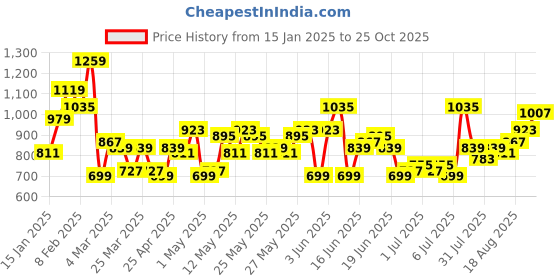 myntra.com French Connection Pure Cotton Button-Down Collar Slim Fit Casual Shirt french connection Price History Graph from 15 Jan 2025 to 25 Oct 2025