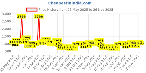 myntra.com French Connection Pure Cotton Button-Down Collar Striped Knitted Casual Shirt french connection Price History Graph from 25 May 2025 to 25 Nov 2025