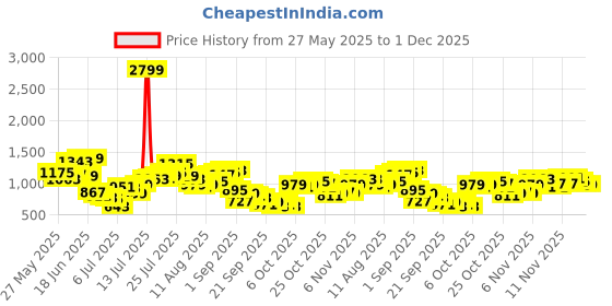 myntra.com French Connection Pure Cotton Button-Down Collar Striped Knitted Casual Shirt french connection Price History Graph from 27 May 2025 to 30 Nov 2025