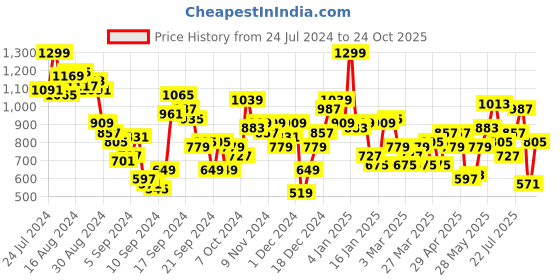 myntra.com French Connection Pure Cotton Cuban Collar Casual Shirt french connection Price History Graph from 24 Jul 2024 to 24 Oct 2025