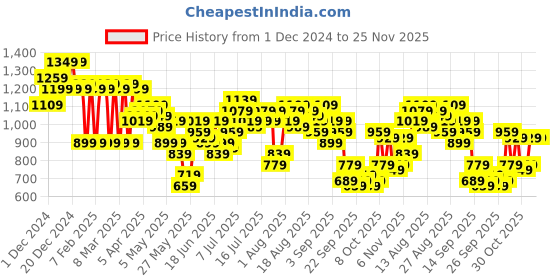 myntra.com French Connection Pure Cotton Extended Sleeves Wrap Dress french connection Price History Graph from 1 Dec 2024 to 24 Nov 2025