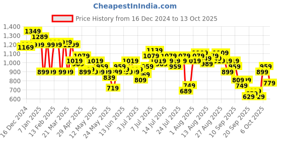myntra.com French Connection Pure Cotton Extended Sleeves Wrap Style A-Line Midi Dress french connection Price History Graph from 16 Dec 2024 to 4 Oct 2025