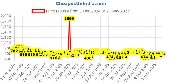 myntra.com French Connection Pure Cotton Gathers Extended Sleeves Top french connection Price History Graph from 1 Dec 2024 to 27 Nov 2025