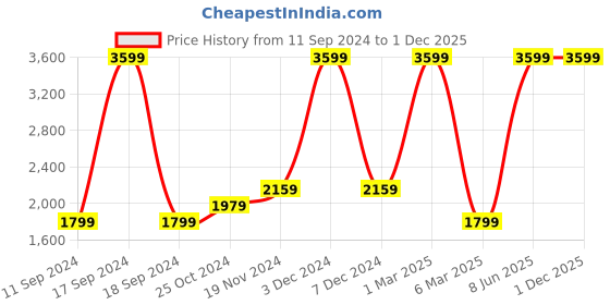 myntra.com French Connection Pure Cotton Long Sleeves Knitted Pullover french connection Price History Graph from 11 Sep 2024 to 30 Nov 2025