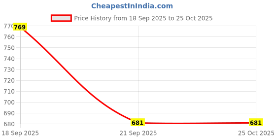 myntra.com French Connection Pure Cotton Polo Collar T-shirt french connection Price History Graph from 18 Sep 2025 to 25 Oct 2025