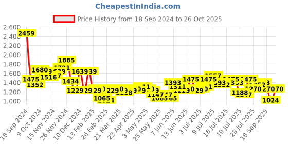 myntra.com French Connection Pure Cotton Puff Sleeve Fit & Flare Midi Dress french connection Price History Graph from 18 Sep 2024 to 26 Oct 2025