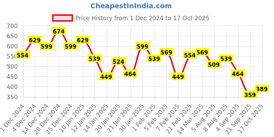 myntra.com French Connection Pure Cotton Roll-Up Sleeves Top french connection Price History Graph from 1 Dec 2024 to 17 Oct 2025