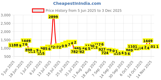 myntra.com French Connection Pure Cotton Self-Design Geometric Slim Fit Casual Shirt french connection Price History Graph from 5 Jun 2025 to 1 Dec 2025