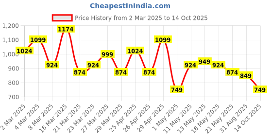 myntra.com French Connection Pure Cotton Self Design Slim Fit Textured Casual Shirt french connection Price History Graph from 2 Mar 2025 to 14 Oct 2025