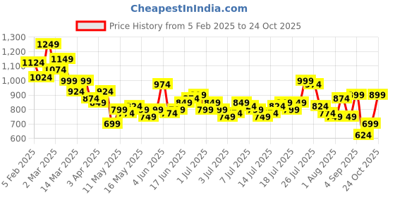 myntra.com French Connection Pure Cotton Slim Fit Casual Shirt french connection Price History Graph from 5 Feb 2025 to 24 Oct 2025