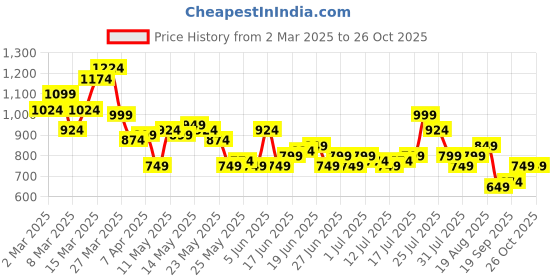 myntra.com French Connection Pure Cotton Slim Fit Casual Shirt french connection Price History Graph from 2 Mar 2025 to 25 Oct 2025
