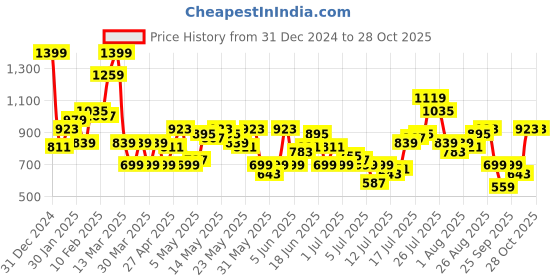myntra.com French Connection Pure Cotton Slim Fit Opaque Casual Shirt french connection Price History Graph from 31 Dec 2024 to 28 Oct 2025
