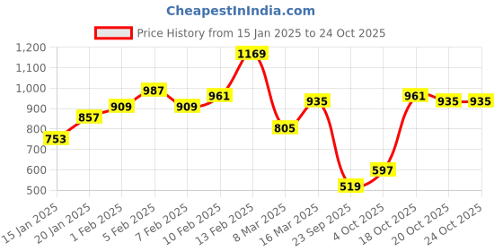 myntra.com French Connection Pure Cotton Slim Fit Opaque Casual Shirt french connection Price History Graph from 15 Jan 2025 to 22 Oct 2025