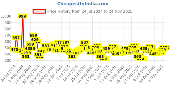 myntra.com French Connection Pure Cotton Typography Printed T-shirt french connection Price History Graph from 24 Jul 2024 to 23 Nov 2025