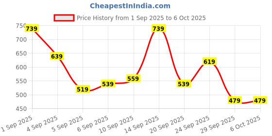 myntra.com French Connection Quilted Structured Shoulder Bag french connection Price History Graph from 1 Sep 2025 to 4 Oct 2025