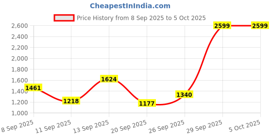 myntra.com French Connection Quilted Structured Shoulder Bag french connection Price History Graph from 8 Sep 2025 to 5 Oct 2025