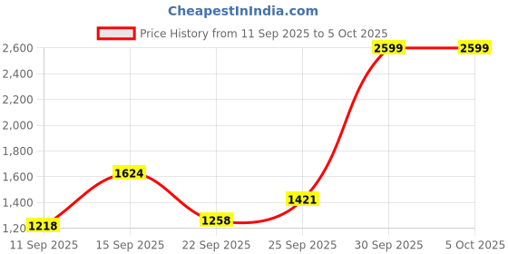 myntra.com French Connection Quilted Structured Shoulder Bag french connection Price History Graph from 11 Sep 2025 to 4 Oct 2025