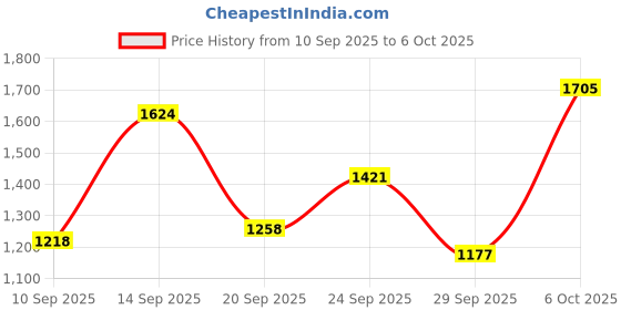 myntra.com French Connection Quilted Structured Shoulder Bag french connection Price History Graph from 10 Sep 2025 to 5 Oct 2025
