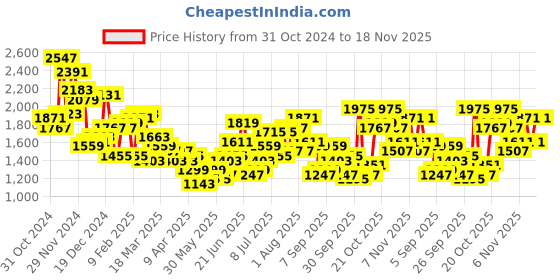 myntra.com French Connection Quilted Textured Sling Bag french connection Price History Graph from 31 Oct 2024 to 18 Nov 2025
