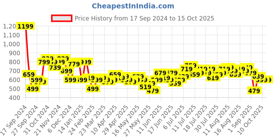 myntra.com French Connection Raglan Sleeves Pure Cotton Top french connection Price History Graph from 17 Sep 2024 to 14 Oct 2025