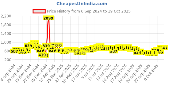 myntra.com French Connection Raglan Sleeves Seersucker Top french connection Price History Graph from 6 Sep 2024 to 17 Oct 2025
