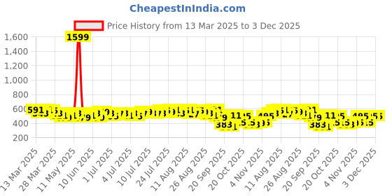 myntra.com French Connection Raglan Sleeves Top french connection Price History Graph from 13 Mar 2025 to 3 Dec 2025