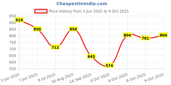 myntra.com French Connection Regular Fit Pure Cotton T-shirt french connection Price History Graph from 3 Jun 2025 to 9 Oct 2025