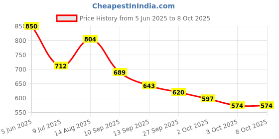 myntra.com French Connection Regular Fit Pure Cotton T-shirt french connection Price History Graph from 5 Jun 2025 to 4 Oct 2025