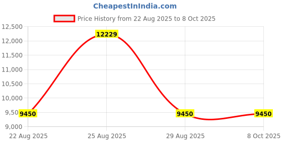 myntra.com French Connection Rexcore Men Skeleton Analogue Automatic Motion Watch FCA22GM french connection Price History Graph from 22 Aug 2025 to 8 Oct 2025