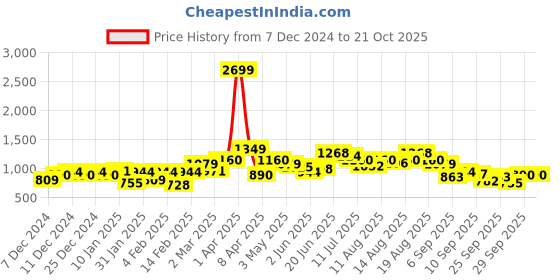 myntra.com French Connection Ribbed Cardigan french connection Price History Graph from 7 Dec 2024 to 19 Oct 2025