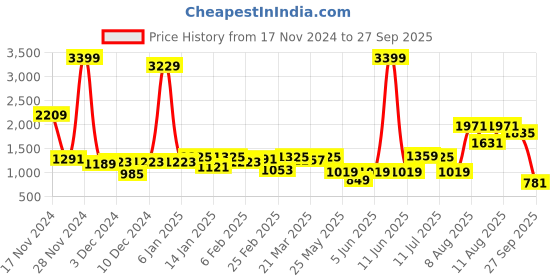 myntra.com French Connection Ribbed Drop-Shoulder Sleeve Crewneck Sweatshirt french connection Price History Graph from 17 Nov 2024 to 27 Sep 2025
