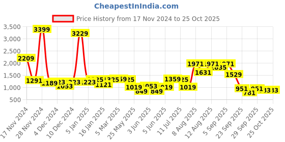 myntra.com French Connection Ribbed Drop-Shoulder Sleeve Crewneck Sweatshirt french connection Price History Graph from 17 Nov 2024 to 25 Oct 2025