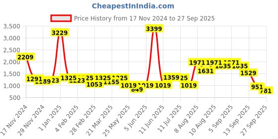 myntra.com French Connection Ribbed Drop-Shoulder Sleeve Crewneck Sweatshirt french connection Price History Graph from 17 Nov 2024 to 27 Sep 2025