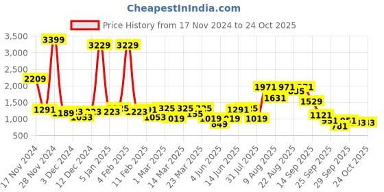 myntra.com French Connection Ribbed Drop-Shoulder Sleeve Crewneck Sweatshirt french connection Price History Graph from 17 Nov 2024 to 23 Oct 2025
