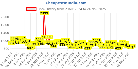 myntra.com French Connection Ribbed Pure Cotton Pullover french connection Price History Graph from 2 Dec 2024 to 24 Nov 2025