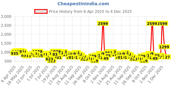 myntra.com French Connection Ribbed Sheath Mini Dress french connection Price History Graph from 6 Apr 2025 to 2 Dec 2025